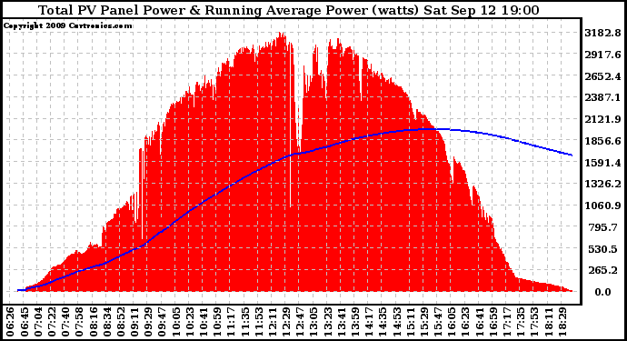 Solar PV/Inverter Performance Total PV Panel & Running Average Power Output