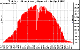 Solar PV/Inverter Performance Total PV Panel Power Output