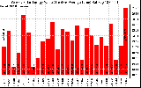 Solar PV/Inverter Performance Weekly Solar Energy Production Value