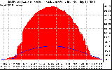 Solar PV/Inverter Performance Grid Power & Solar Radiation