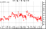 Solar PV/Inverter Performance Grid Voltage