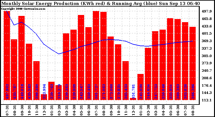 Solar PV/Inverter Performance Monthly Solar Energy Production Running Average