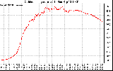 Solar PV/Inverter Performance Outdoor Temperature