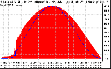 Solar PV/Inverter Performance Solar Radiation & Effective Solar Radiation per Minute