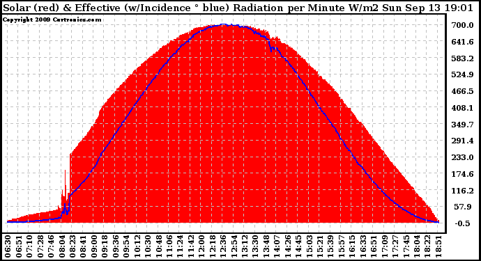 Solar PV/Inverter Performance Solar Radiation & Effective Solar Radiation per Minute