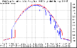 Solar PV/Inverter Performance Photovoltaic Panel Current Output