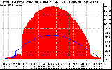 Solar PV/Inverter Performance West Array Power Output & Solar Radiation