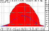 Solar PV/Inverter Performance West Array Power Output & Effective Solar Radiation