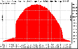 Solar PV/Inverter Performance West Array Actual & Average Power Output