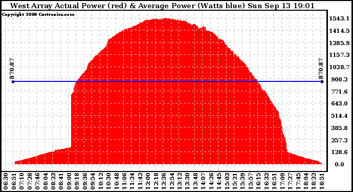 Solar PV/Inverter Performance West Array Actual & Average Power Output