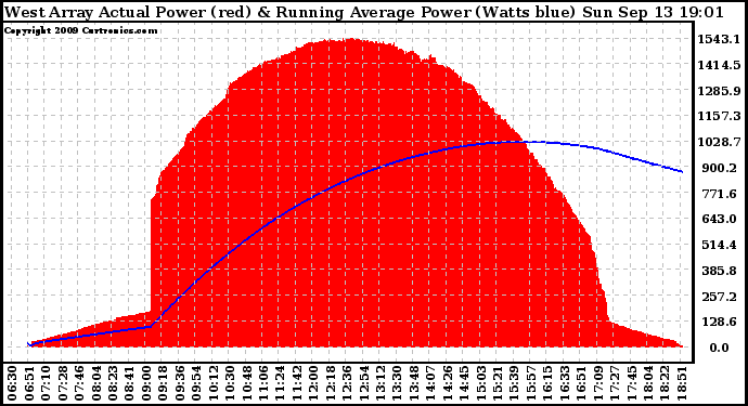 Solar PV/Inverter Performance West Array Actual & Running Average Power Output