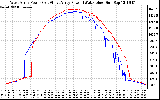 Solar PV/Inverter Performance Photovoltaic Panel Power Output