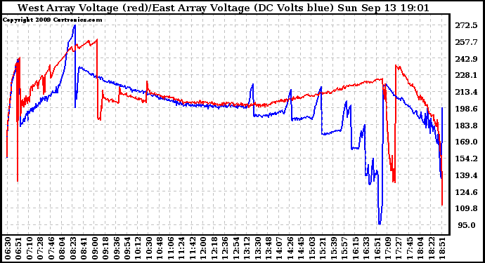 Solar PV/Inverter Performance Photovoltaic Panel Voltage Output