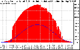 Solar PV/Inverter Performance East Array Power Output & Effective Solar Radiation