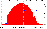 Solar PV/Inverter Performance East Array Actual & Running Average Power Output