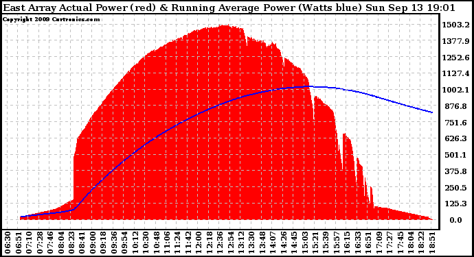 Solar PV/Inverter Performance East Array Actual & Running Average Power Output