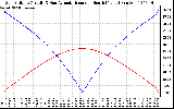 Solar PV/Inverter Performance Sun Altitude Angle & Azimuth Angle