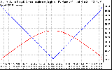 Solar PV/Inverter Performance Sun Altitude Angle & Sun Incidence Angle on PV Panels