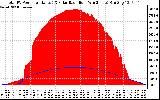 Solar PV/Inverter Performance Total PV Panel Power Output & Solar Radiation