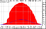 Solar PV/Inverter Performance Total PV Panel Power Output & Effective Solar Radiation