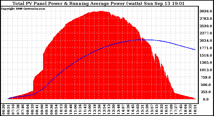 Solar PV/Inverter Performance Total PV Panel & Running Average Power Output