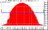 Solar PV/Inverter Performance Total PV Panel Power Output