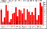 Solar PV/Inverter Performance Weekly Solar Energy Production