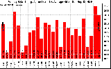 Solar PV/Inverter Performance Weekly Solar Energy Production Value