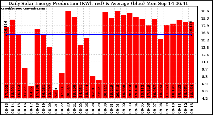 Solar PV/Inverter Performance Daily Solar Energy Production