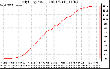 Solar PV/Inverter Performance Daily Energy Production