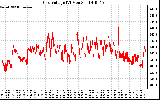 Solar PV/Inverter Performance Grid Voltage