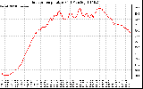 Solar PV/Inverter Performance Outdoor Temperature