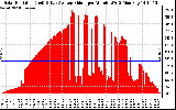 Solar PV/Inverter Performance Solar Radiation & Day Average per Minute