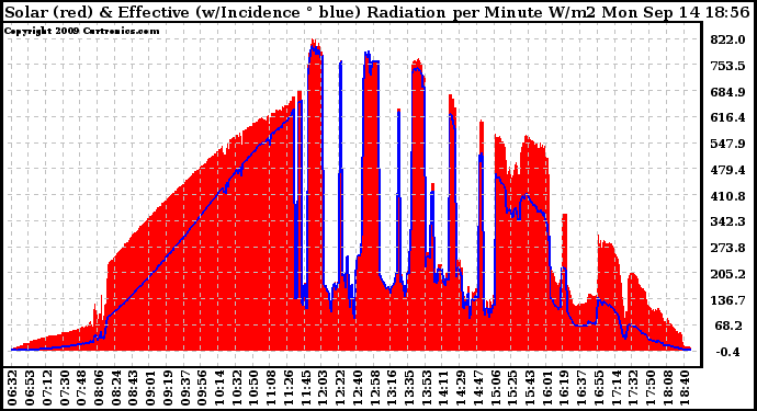 Solar PV/Inverter Performance Solar Radiation & Effective Solar Radiation per Minute