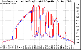 Solar PV/Inverter Performance Photovoltaic Panel Current Output