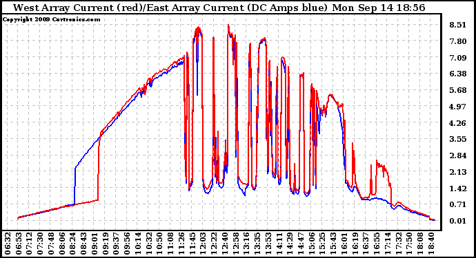 Solar PV/Inverter Performance Photovoltaic Panel Current Output