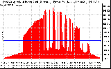 Solar PV/Inverter Performance West Array Actual & Average Power Output