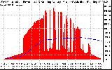 Solar PV/Inverter Performance West Array Actual & Running Average Power Output