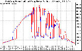 Solar PV/Inverter Performance Photovoltaic Panel Power Output