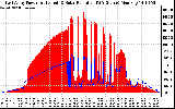 Solar PV/Inverter Performance East Array Power Output & Solar Radiation