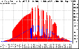 Solar PV/Inverter Performance East Array Power Output & Effective Solar Radiation