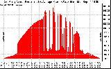 Solar PV/Inverter Performance East Array Actual & Average Power Output