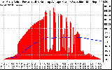 Solar PV/Inverter Performance East Array Actual & Running Average Power Output