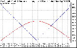 Solar PV/Inverter Performance Sun Altitude Angle & Sun Incidence Angle on PV Panels