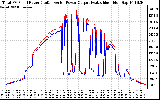 Solar PV/Inverter Performance PV Panel Power Output & Inverter Power Output