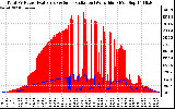 Solar PV/Inverter Performance Total PV Panel Power Output & Solar Radiation