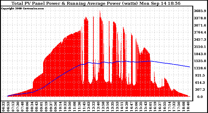 Solar PV/Inverter Performance Total PV Panel & Running Average Power Output