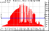 Solar PV/Inverter Performance Total PV Panel Power Output