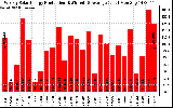 Solar PV/Inverter Performance Weekly Solar Energy Production