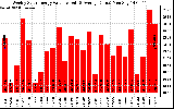 Solar PV/Inverter Performance Weekly Solar Energy Production Value